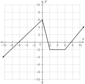 Help plsss!!! For which interval is the function constant? (2, 6) (6, ∞) (−∞, 0) (0, 2)-example-1