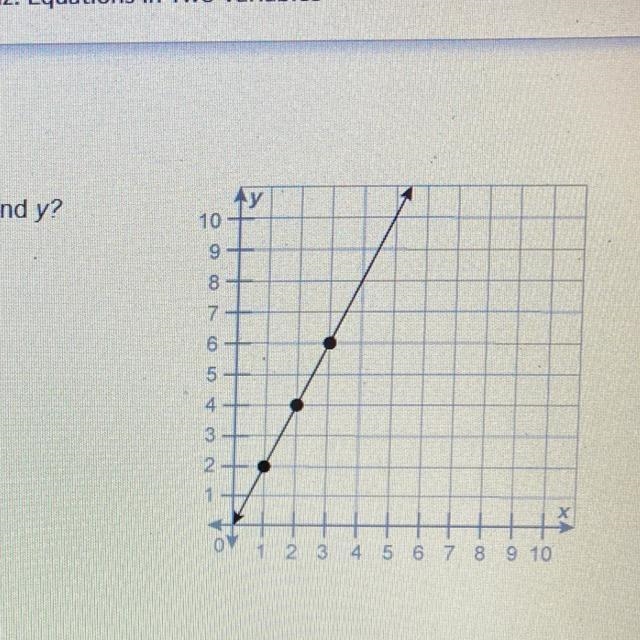 This graph represents the relationship between x and y what is the equation showing-example-1