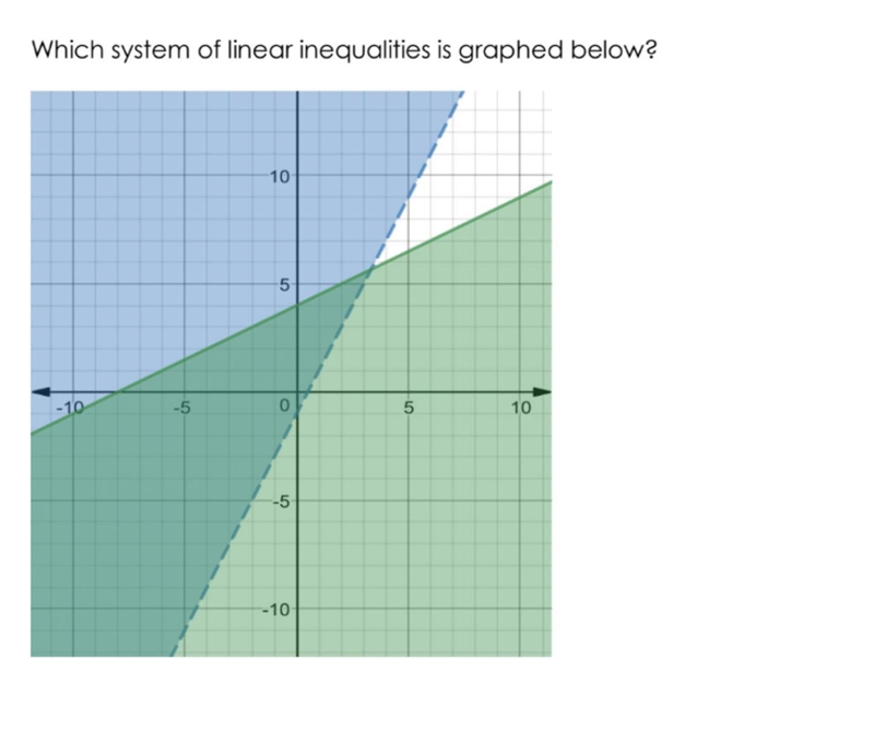 Which system of linear inequalities is graphed below?-example-1