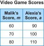 The table shows the number of points Malik and Alexia scored while playing a video-example-1