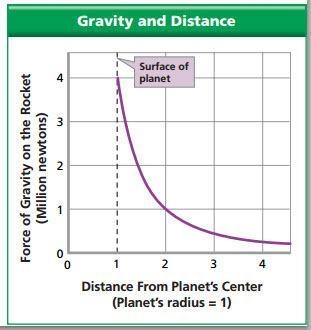 Gravity Versus Distance What is the force of gravity on the rocket at the planet's-example-1