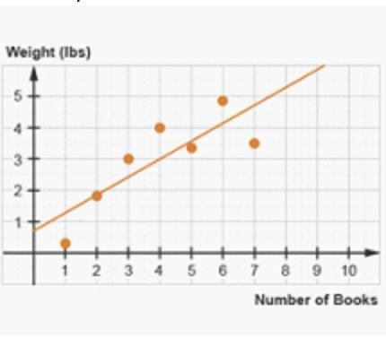 PLEASE HELP, ONLY HAVE A FEW MIN LFT!!!! A bookstore tracked the data of the weight-example-1