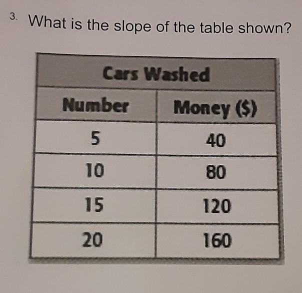 3. What is the slope of the table shown? Cars Washed Number Money ($) 5 40 10 80 15 120 20 160​-example-1