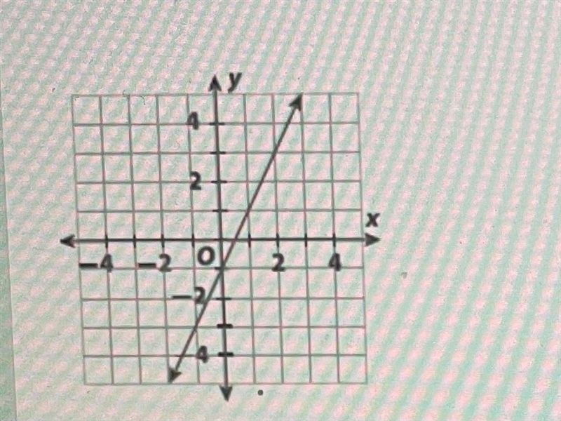 Identify the slope of the line graphed below?-example-1