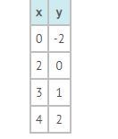 Choose the Algebraic equation that matches the table A) y = x - 3 B) y = x + 2 C) y-example-1