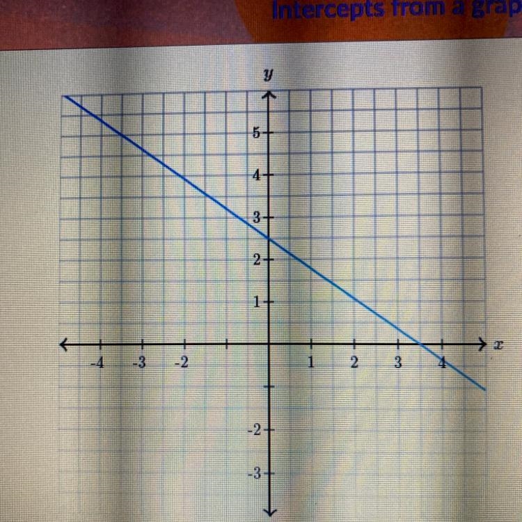 Determine the intercepts of the line y-intercept (__,__) x-intercept (__,__)-example-1