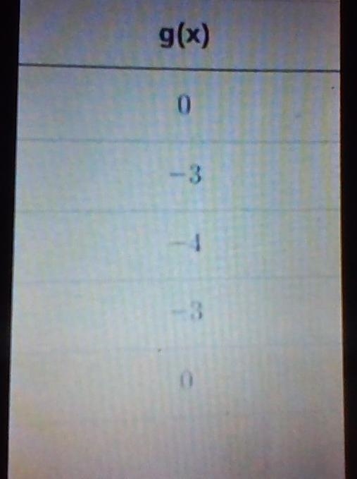 HELP!!!! The quadratic function f is represented by the equation: f(x)=(x - 4)^2 - 4 The-example-1