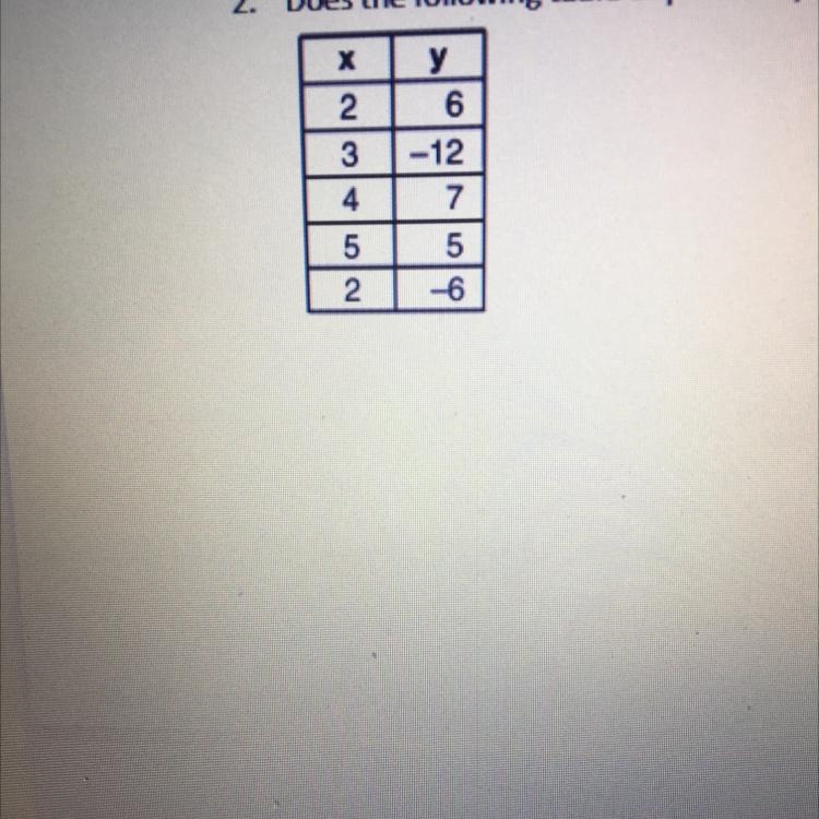 Dose the following table of points represent a function￼-example-1