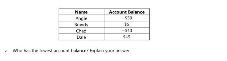 Who has the lowest balance? explain your answer.-example-1