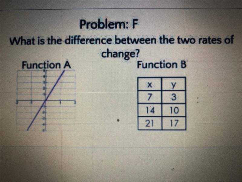 What is the difference between the two rates of change? Function A Function B. 7 14 21 Y-example-1