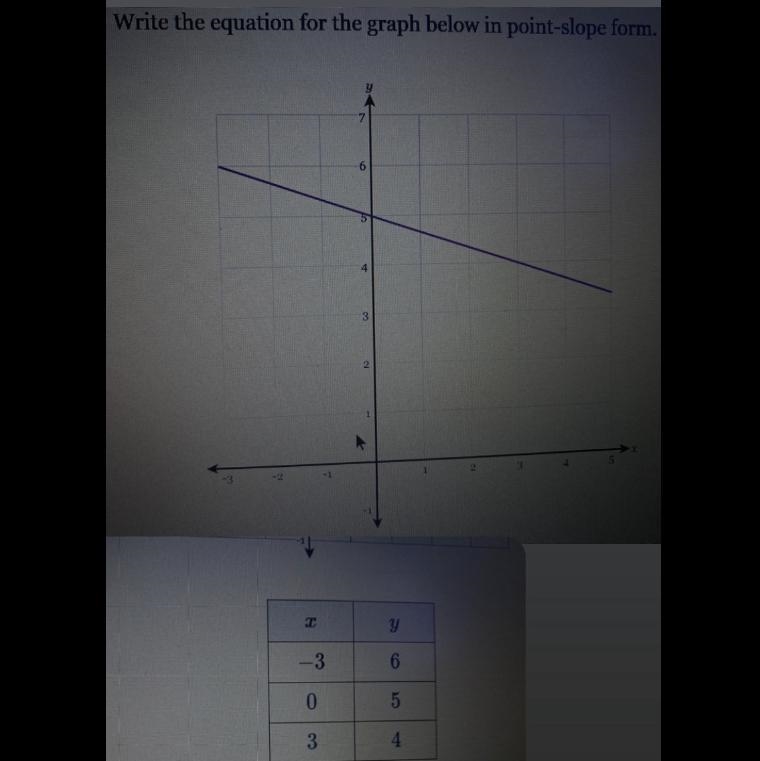 Write the equation for the graph below in point-slope form. Help me-example-1