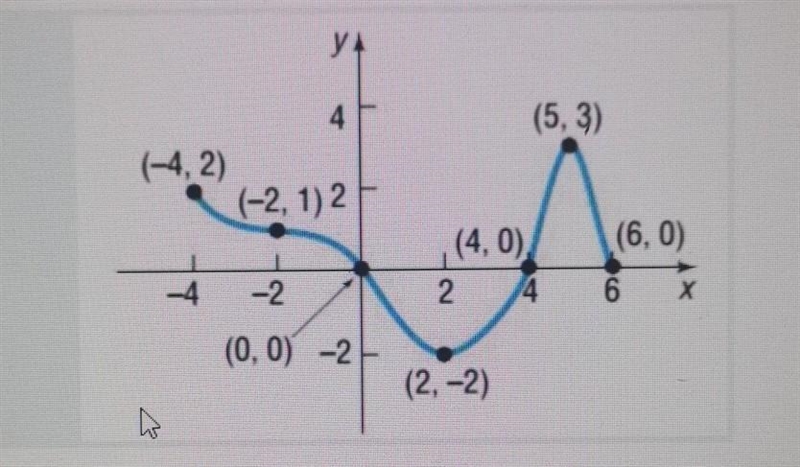 Use the graph to find(a) f(0) and (b) (f(-4)​-example-1