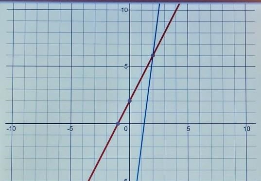 What is the solution to the following graph? Write it as an ordered pair to get credit-example-1