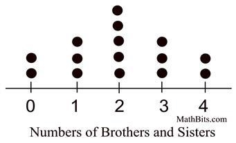 Use the data from the dot plot below to answer the question. How many students from-example-1