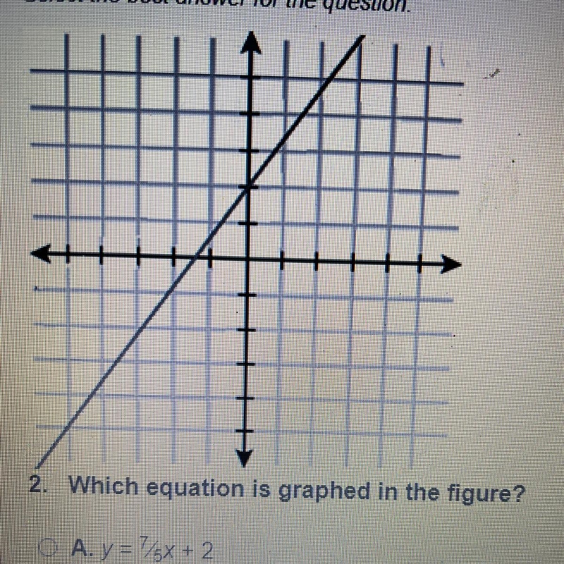 Which equation is graphed in the figure? a. y= 7/5x + 2 b. y= -5/7x+14 c. y= 5/7x-example-1