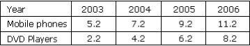 If the pattern in the table continues when will sales for DVD players equal sales-example-1