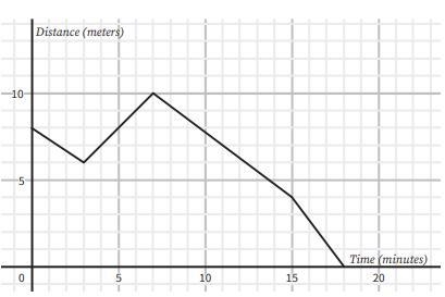 Using this graph, what is the Maximum written as a point? options: (3, 6) (18, 0) (0, 8) (7, 10)-example-1