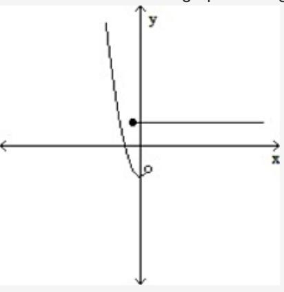 Determine whether the graph is the graph of a function.-example-1