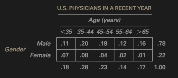 What is the probability that one randomly selected physician is 35-44 years old?-example-1