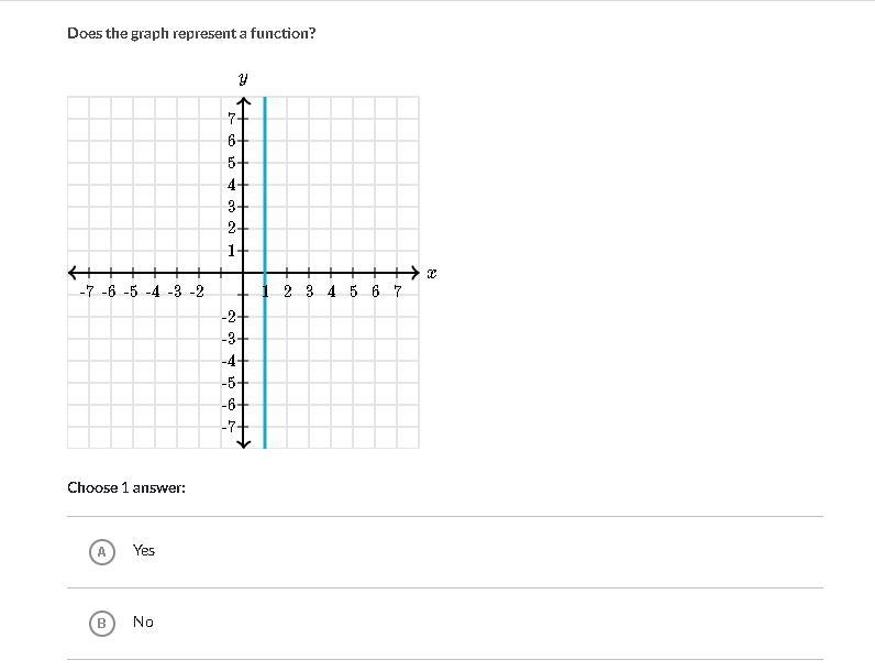 Can someone help me understand how to recongnize functions from graphs?-example-1