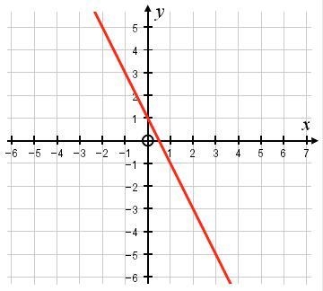 What is the gradient of the graph shown? Give your answer in its simplest form.-example-1