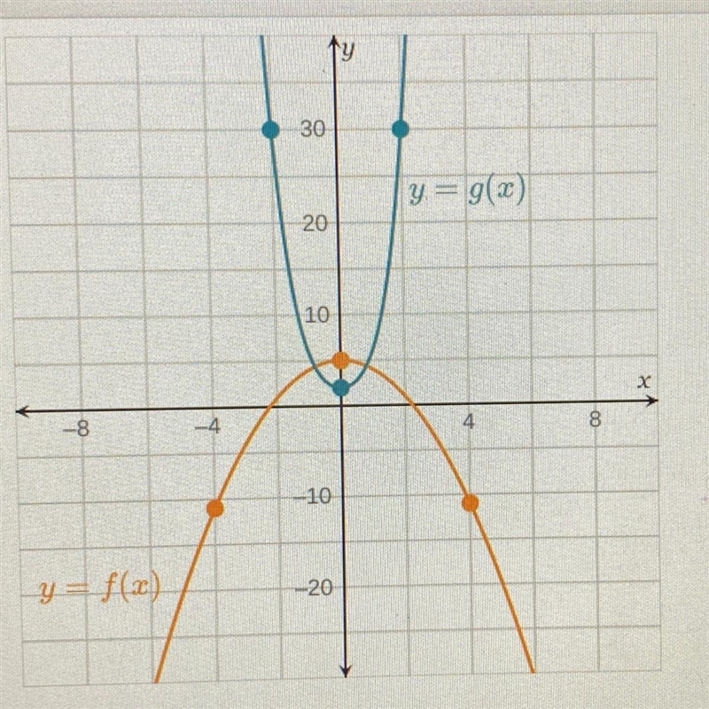 F(4) = ______ If g(x) = 2, x = _____-example-1