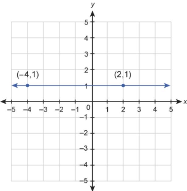 What is the equation of the line shown in this graph?-example-1