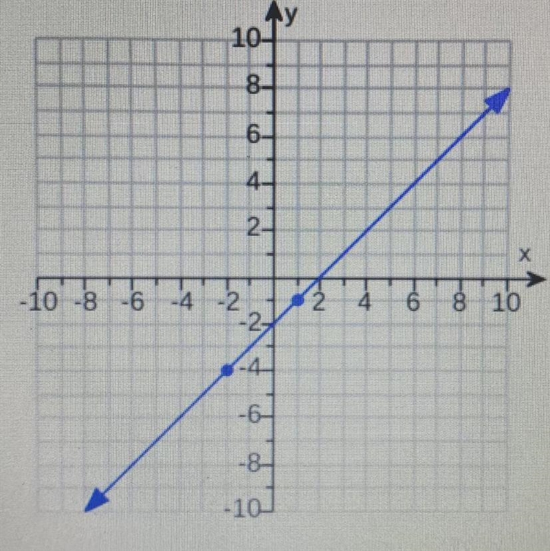 Find the slope of the line shown on the graph. Please help! :(-example-1