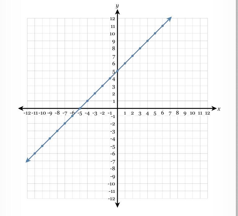 Write the equation of the line in fully simplified slope-intercept form.-example-1