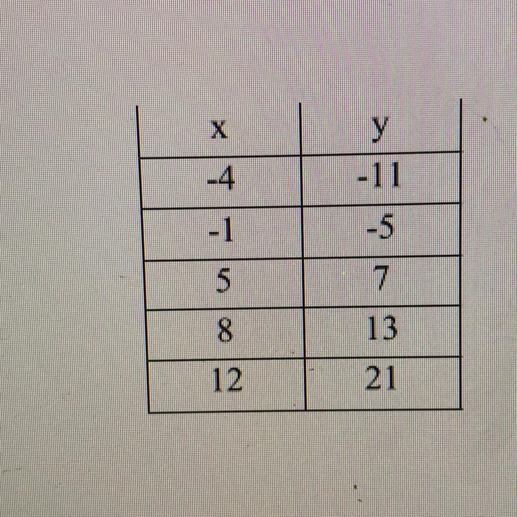 Calculate the slope represented by the table.-example-1