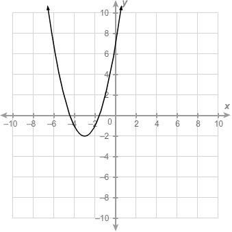 What is the relative minimum of the function? Enter your answer in the box.-example-1