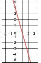 What is the point slope and slope intercept of this graph below-example-1