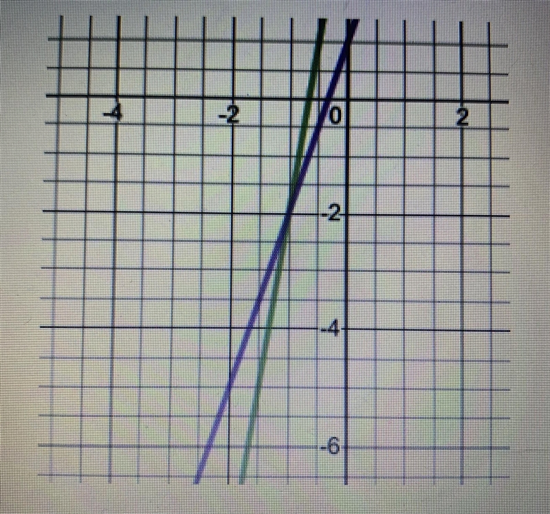 HELP! I NEED THE EQUATIONS FOR THESE GRAPHS IN y=mx+b form! It’s okay if you can’t-example-1