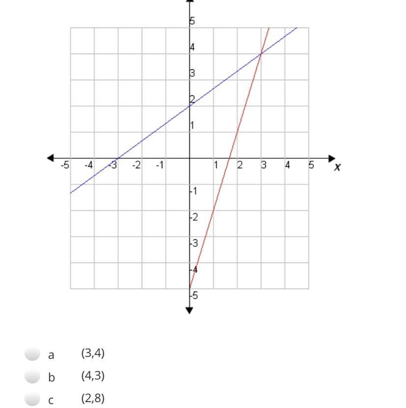 Which of the following ordered pair is the solution to the system of equations?-example-1