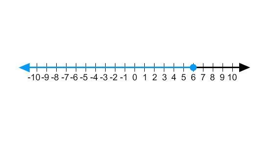 Which inequality is graphed on the number line? please Hurry!!! OPTIONS: A: 3a-11&gt-example-1