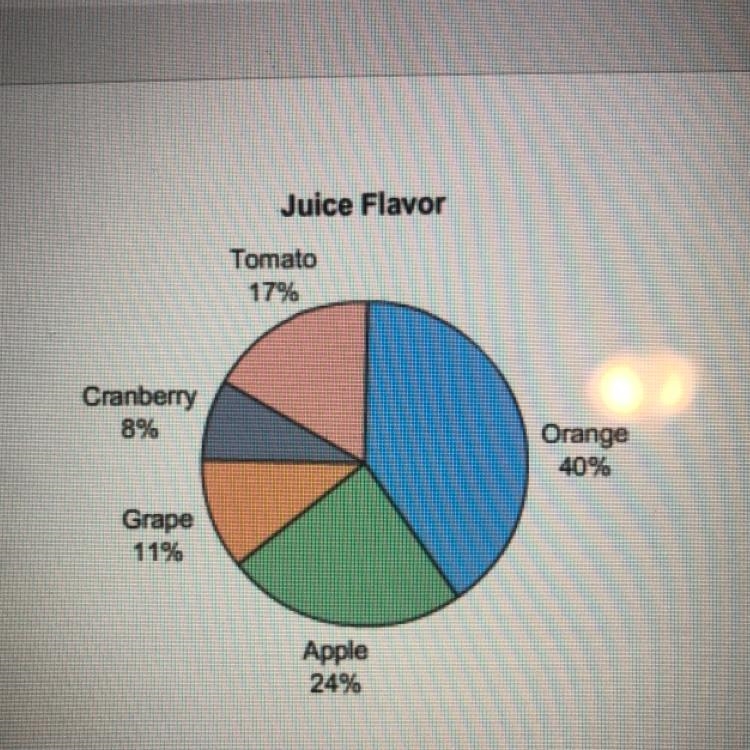 HELP ASAP!!! The circle graph shows the percentage of visitors at a convention who-example-1