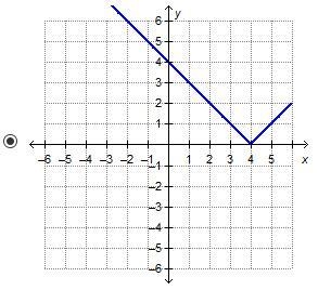 PLEASE HELP!!! "Which graph represents the function f(x) = |x| – 4?"-example-1