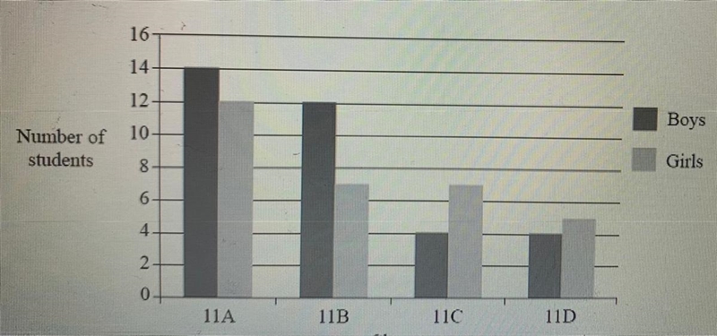 The bar chart gives information about the numbers of students in the 4 classes of-example-1