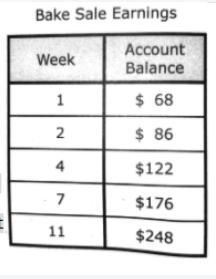 the problem is the Spanish Club begins the school year with a $50 balance in its account-example-1