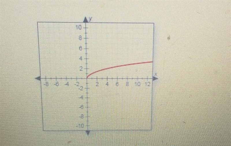 Is the graph increasing, decreasing, or constant? ​-example-1