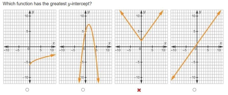 Comparing graphs of functions Which function has the greatest y-intercept?-example-1