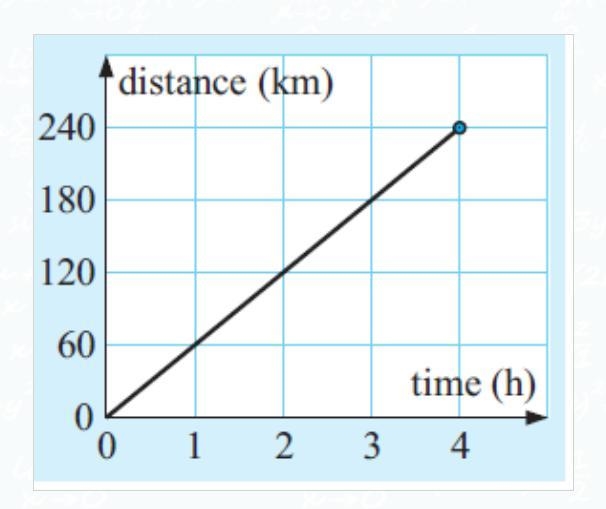 Please helpppppppppppppppppp The graph shows the progress of a train travelling between-example-1