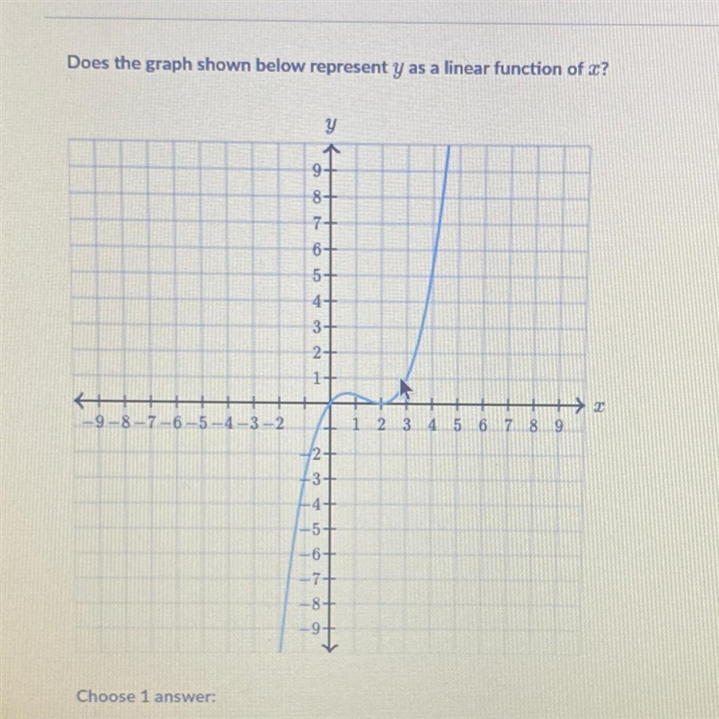 Does the graph shown below represent y as a linear function of x?-example-1