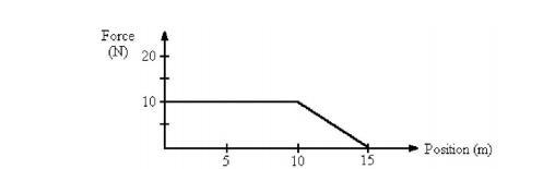 An object is under the influence of a force as represented by the force vs. position-example-1