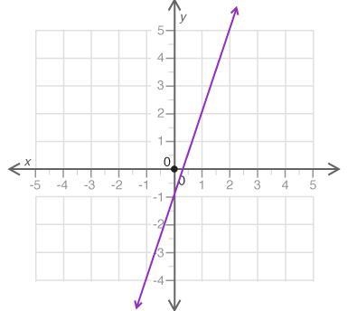 Which equation best represents the line? (4 points) a y = 1 over 3.x − 1 b y = 3x-example-1