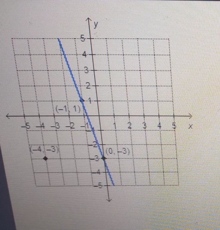 what is the equation, in point-slope form, of the ljne that is perpendicular to the-example-1