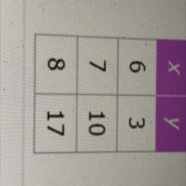 The table shows a function. Is the function linear or nonlinear?-example-1