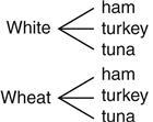 A deli offers bag lunches with 2 bread choices and 3 meat choices, as shown in this-example-1