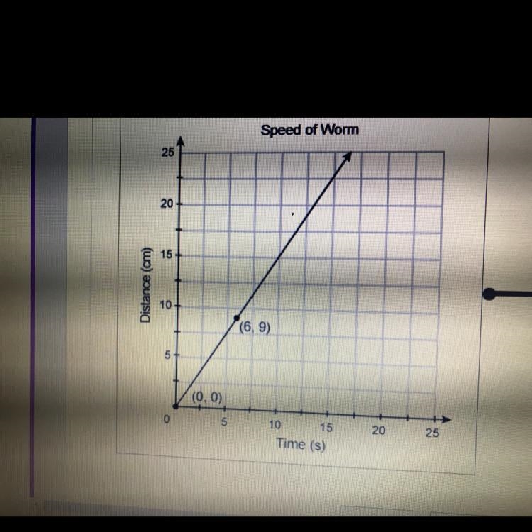 Which unit rate corresponds to the proportional relationship shown in the graph? Drag-example-1