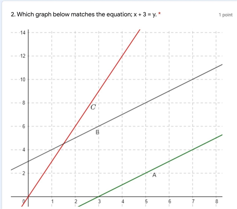 Which graph below matches the equation; x + 3 = y. *-example-1